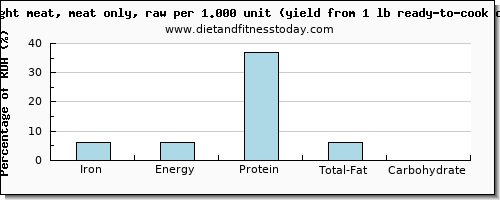 iron and nutritional content in chicken light meat